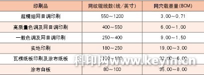 健康“心脏”谁做主——影响网纹辊传墨性能的因素